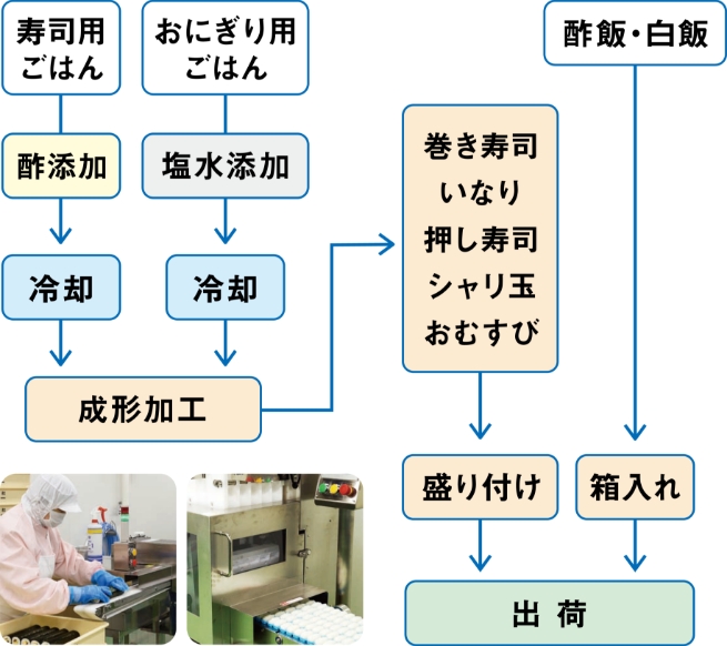 成形加工・出荷工程